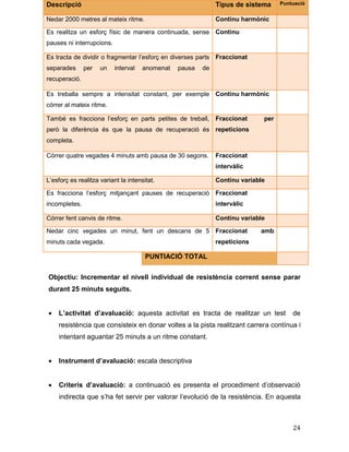 24
Objectiu: Incrementar el nivell individual de resistència corrent sense parar
durant 25 minuts seguits.
 L’activitat d’avaluació: aquesta activitat es tracta de realitzar un test de
resistència que consisteix en donar voltes a la pista realitzant carrera contínua i
intentant aguantar 25 minuts a un ritme constant.
 Instrument d’avaluació: escala descriptiva
 Criteris d’avaluació: a continuació es presenta el procediment d’observació
indirecta que s’ha fet servir per valorar l’evolució de la resistència. En aquesta
Descripció Tipus de sistema Puntuació
Nedar 2000 metres al mateix ritme. Continu harmònic
Es realitza un esforç físic de manera continuada, sense
pauses ni interrupcions.
Continu
Es tracta de dividir o fragmentar l’esforç en diverses parts
separades per un interval anomenat pausa de
recuperació.
Fraccionat
Es treballa sempre a intensitat constant, per exemple
córrer al mateix ritme.
Continu harmònic
També es fracciona l’esforç en parts petites de treball,
però la diferència és que la pausa de recuperació és
completa.
Fraccionat per
repeticions
Córrer quatre vegades 4 minuts amb pausa de 30 segons. Fraccionat
intervàlic
L’esforç es realitza variant la intensitat. Continu variable
Es fracciona l’esforç mitjançant pauses de recuperació
incompletes.
Fraccionat
intervàlic
Córrer fent canvis de ritme. Continu variable
Nedar cinc vegades un minut, fent un descans de 5
minuts cada vegada.
Fraccionat amb
repeticions
PUNTIACIÓ TOTAL
 