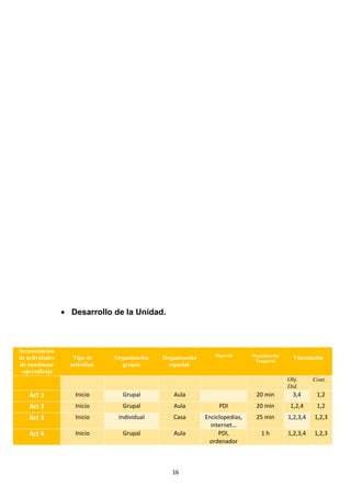 • Desarrollo de la Unidad.

Secuenciación
de actividades
de enseñanza
-aprendizaje

Tipo de
actividad.

Organización
grupal.

Organización
espacial.

Material

Organización
Temporal

Vinculación

Obj.
Did.

Act 1

Inicio

Grupal

Aula

Act 2

Inicio

Grupal

Aula

Act 3

Inicio

Individual

Casa

Act 4

Inicio

Grupal

Aula

16

Cont.

20 min

3,4

1,2

PDI

20 min

1,2,4

1,2

Enciclopedias,
internet…
PDI,
ordenador

25 min

1,2,3,4

1,2,3

1h

1,2,3,4

1,2,3

 