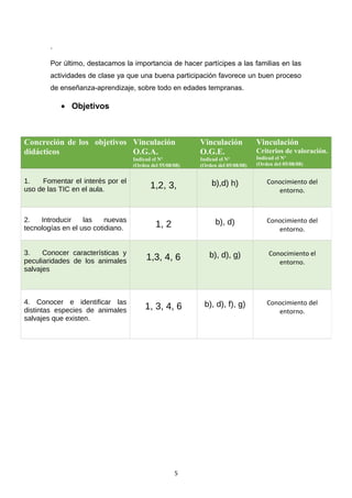 .
Por último, destacamos la importancia de hacer partícipes a las familias en las
actividades de clase ya que una buena participación favorece un buen proceso
de enseñanza-aprendizaje, sobre todo en edades tempranas.

• Objetivos

Concreción de los objetivos Vinculación
didácticos
O.G.A.
Indicad el Nº
(Orden del 55/08/08)

Vinculación
O.G.E.
Indicad el Nº
(Orden del 05/08/08)

Vinculación
Criterios de valoración.
Indicad el Nº
(Orden del 05/08/08)

1.
Fomentar el interés por el
uso de las TIC en el aula.

1,2, 3,

b),d) h)

Conocimiento del
entorno.

2.
Introducir
las
nuevas
tecnologías en el uso cotidiano.

1, 2

b), d)

Conocimiento del
entorno.

3.
Conocer características y
peculiaridades de los animales
salvajes

1,3, 4, 6

b), d), g)

Conocimiento el
entorno.

4. Conocer e identificar las
distintas especies de animales
salvajes que existen.

1, 3, 4, 6

b), d), f), g)

Conocimiento del
entorno.

5

 