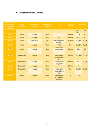  Desarrollo de la Unidad.

Secuenciación
de actividades
de enseñanza aprendizaje

Tipo de
actividad.

Organización
grupal.

Organización
espacial.

Material

Organización
Temporal

Vinculación

Obj.
Did.

Act 1

Inicio

Grupal

Aula

Act 2

Inicio

Grupal

Aula

Act 3

Inicio

Individual

Casa

Act 4

Inicio

Grupal

Aula

Act 5

Inicio

Grupal

Aula

Act 6

Desarrollo

Grupal

Aula

Act 7

Desarrollo

Grupal

Aula

Act 8

Desarrollo

Grupal

Aula

Act 9

Desarrollo

Grupal

Aula

Act 10

Final

Grupal

Aula

16

Cont.

20 min

3,4

1,2

PDI

20 min

1,2,4

1,2

Enciclopedias,
internet…
PDI,
ordenador
Ordenador

25 min

1,2,3,4

1,2,3

1h

1,2,3,4

1,2,3

30 min

1,2,4

2,3

Ordenador,
proyector o
PDI
Ordenador y
proyector

25 min

1,2,3,4

1,2,3

30 min

1,2,4

1,2,3

10 min

4

1

3h

1,2,3,4

1,2,3

1h

1,2

2

Proyector,
ordenador o
PDI
Ordenador,
PDI, cámara
de fotos

 