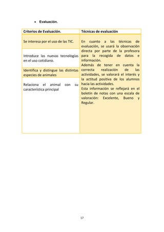 

Evaluación.

Criterios de Evaluación.

Técnicas de evaluación

Se interesa por el uso de las TIC.

En cuanto a las técnicas de
evaluación, se usará la observación
directa por parte de la profesora
Introduce las nuevas tecnologías para la recogida de datos e
información.
en el uso cotidiano.
Además de tener en cuenta la
realización
de
las
Identifica y distingue las distintas correcta
actividades, se valorará el interés y
especies de animales
la actitud positiva de los alumnos
Relaciona el animal con su hacia las actividades.
Esta información se reflejará en el
característica principal
boletín de notas con una escala de
valoración: Excelente, Bueno y
Regular.

17

 