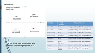 ICSI, Acute Pain Assessment and
Opioid Prescribing Protocol 2014
 