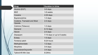 Drug Duration in Urine
Alcohol (EGT) 3-5 days
BDZ 1-6 weeks
Cocaine 2-30 days
Buprenorphine 1-3 days
Codeine, Tramadol and Most
Opioids
2-4 days
Cotinine (Tobacco) 1-3 days
Demerol 6-12 days
Heroin 2-4 days
Diazepam 7-10 days or up to 6 weeks
Ectasy 1-5 days
Fentanyl patch 8-24 hours
Methylphenidate 1-2 days
Morphine 3-4 days
Oxycodone/Oxycontin 3-4 days
Tylenol #3 Min Use 8-24hrs
 