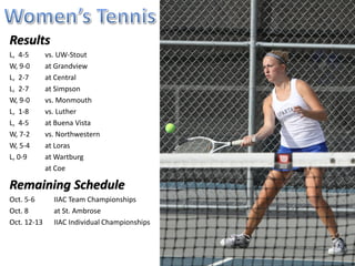 Results
L, 4-5     vs. UW-Stout
W, 9-0     at Grandview
L, 2-7     at Central
L, 2-7     at Simpson
W, 9-0     vs. Monmouth
L, 1-8     vs. Luther
L, 4-5     at Buena Vista
W, 7-2     vs. Northwestern
W, 5-4     at Loras
L, 0-9     at Wartburg
L, 0-9     at Coe

Remaining Schedule
Oct. 5-6     IIAC Individual Championships
Oct. 8       at St. Ambrose




  www.dbq.edu/udathletics
 