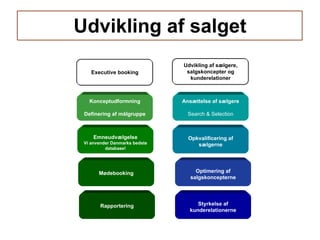 Udvikling af salget Rapportering Ansættelse af sælgere Search & Selection Opkvalificering af sælgerne Optimering af salgskoncepterne Styrkelse af kunderelationerne Mødebooking Emneudvælgelse Vi anvender Danmarks bedste database! Konceptudformning Definering af målgruppe Executive booking Udvikling af sælgere, salgskoncepter og kunderelationer 