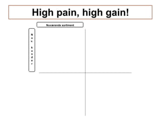 High pain, high gain! Nuværende sortiment N u v. k u n d e r 