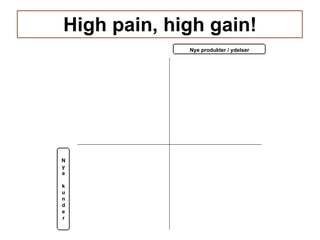 High pain, high gain! Nye produkter / ydelser N y e k u n d e r 