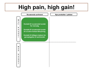 High pain, high gain! Kontakt til nuværende kunder for mersalg. Kontakt til nuværende kunder for at sikre fortsat tilknytning. Kontakt til tidligere købere for genoptagelse af samhandel. Nuværende sortiment Nye produkter / ydelser N u v. k u n d e r N y e k u n d e r 