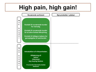 High pain, high gain! Introduktion af virksomheden. Afdækning af: behov interesser key buying factors Vi anvender Danmarks bedste database! Kontakt til nuværende kunder for mersalg. Kontakt til nuværende kunder for at sikre fortsat tilknytning. Kontakt til tidligere købere for genoptagelse af samhandel. Nuværende sortiment Nye produkter / ydelser N u v. k u n d e r N y e k u n d e r 