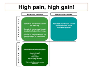 High pain, high gain! Kontakt til nuværende kunder for introduktion af nye produkter / ydelser. Introduktion af virksomheden. Afdækning af: behov interesser key buying factors Vi anvender Danmarks bedste database! Kontakt til nuværende kunder for mersalg. Kontakt til nuværende kunder for at sikre fortsat tilknytning. Kontakt til tidligere købere for genoptagelse af samhandel. Nuværende sortiment Nye produkter / ydelser N u v. k u n d e r N y e k u n d e r 