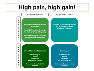 High pain, high gain! Kontakt til nuværende kunder for introduktion af nye produkter / ydelser. Kampagne. Afdækning af: behov interesser key buying factors Vi anvender Danmarks bedste database! Introduktion af virksomheden. Afdækning af: behov interesser key buying factors Vi anvender Danmarks bedste database! Kontakt til nuværende kunder for mersalg. Kontakt til nuværende kunder for at sikre fortsat tilknytning. Kontakt til tidligere købere for genoptagelse af samhandel. Nuværende sortiment Nye produkter / ydelser N u v. k u n d e r N y e k u n d e r 