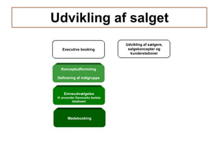 Udvikling af salget Mødebooking Emneudvælgelse Vi anvender Danmarks bedste database! Konceptudformning Definering af målgruppe Executive booking Udvikling af sælgere, salgskoncepter og kunderelationer 