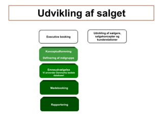 Udvikling af salget Rapportering Mødebooking Emneudvælgelse Vi anvender Danmarks bedste database! Konceptudformning Definering af målgruppe Executive booking Udvikling af sælgere, salgskoncepter og kunderelationer 