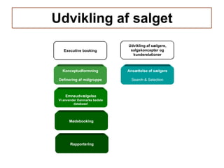 Udvikling af salget Rapportering Ansættelse af sælgere Search & Selection Mødebooking Emneudvælgelse Vi anvender Danmarks bedste database! Konceptudformning Definering af målgruppe Executive booking Udvikling af sælgere, salgskoncepter og kunderelationer 