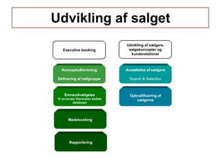 Udvikling af salget Rapportering Ansættelse af sælgere Search & Selection Opkvalificering af sælgerne Mødebooking Emneudvælgelse Vi anvender Danmarks bedste database! Konceptudformning Definering af målgruppe Executive booking Udvikling af sælgere, salgskoncepter og kunderelationer 
