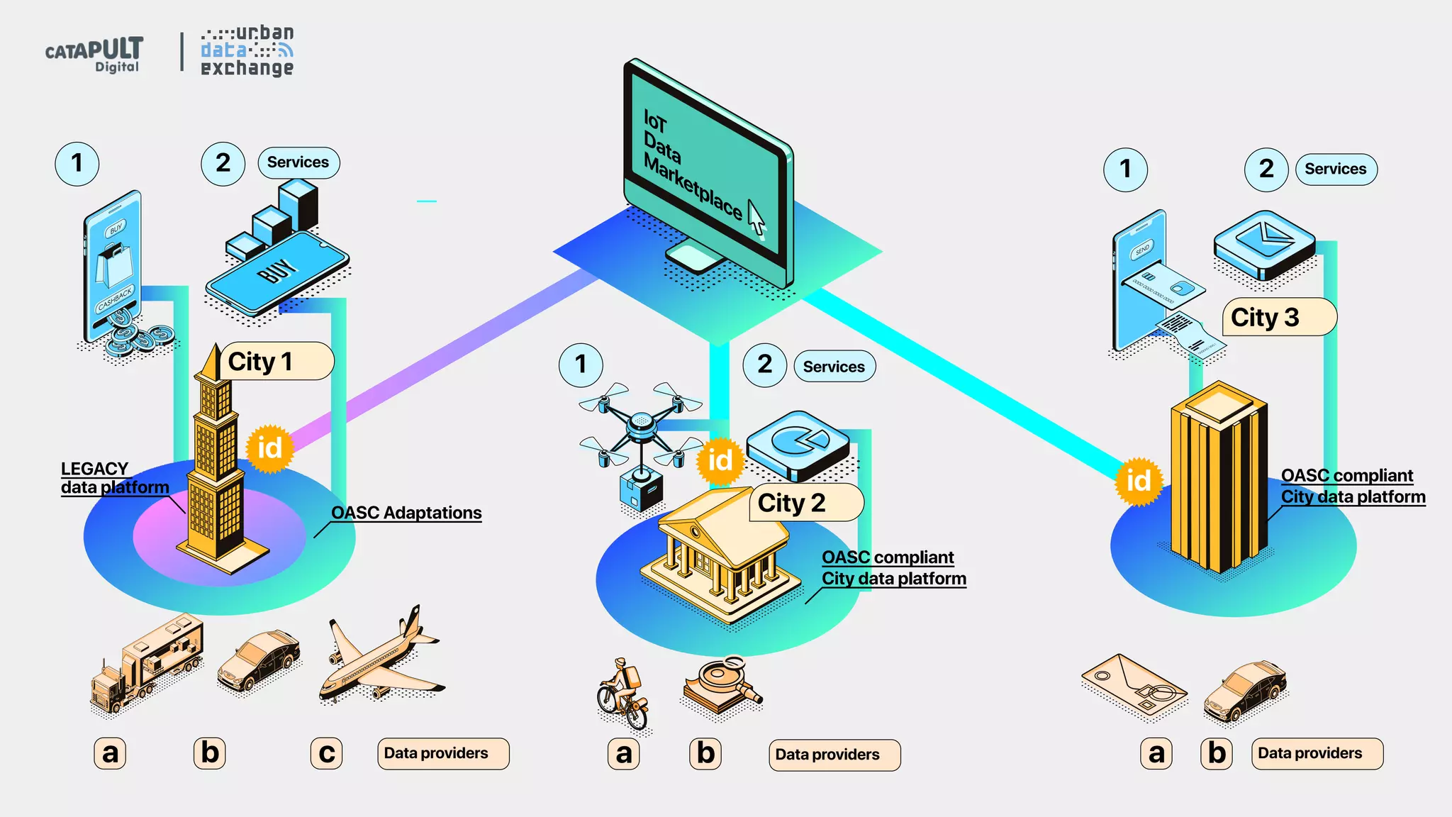 City 1
City 3
City 2
1 1
1
2 2
2
a b a b a bc Data providers Data providers
Services
ServicesServices
Data providers
OASC compliant
City data platform
OASC Adaptations
OASC compliant
City data platform
LEGACY
data platform
 