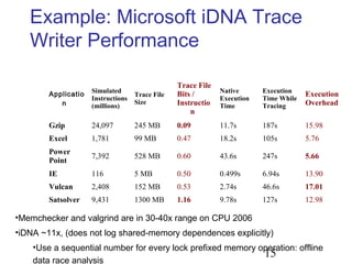15
Example: Microsoft iDNA Trace
Writer Performance
Applicatio
n
Simulated
Instructions
(millions)
Trace File
Size
Trace File
Bits /
Instructio
n
Native
Execution
Time
Execution
Time While
Tracing
Execution
Overhead
Gzip 24,097 245 MB 0.09 11.7s 187s 15.98
Excel 1,781 99 MB 0.47 18.2s 105s 5.76
Power
Point
7,392 528 MB 0.60 43.6s 247s 5.66
IE 116 5 MB 0.50 0.499s 6.94s 13.90
Vulcan 2,408 152 MB 0.53 2.74s 46.6s 17.01
Satsolver 9,431 1300 MB 1.16 9.78s 127s 12.98
•Memchecker and valgrind are in 30-40x range on CPU 2006
•iDNA ~11x, (does not log shared-memory dependences explicitly)
•Use a sequential number for every lock prefixed memory operation: offline
data race analysis
 
