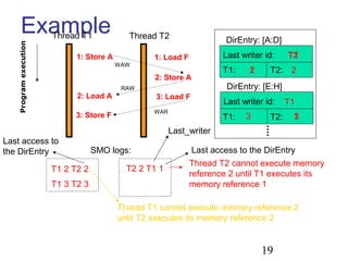 19
ExampleProgramexecution
Thread T1 Thread T2
Last writer id:1: Store A
2: Load A
DirEntry: [A:D]
Last writer id:
DirEntry: [E:H]
T1: T2:
T1: T2:
1: Load F
2: Store A
3: Load F
3: Store F
T1
1
1
T2
22
3
T1
3
WAW
RAW
WAR
T1 2 T2 2
T1 3 T2 3
T2 2 T1 1
SMO logs:
Thread T1 cannot execute memory reference 2
until T2 executes its memory reference 2
Thread T2 cannot execute memory
reference 2 until T1 executes its
memory reference 1
Last access to the DirEntry
Last_writer
Last access to
the DirEntry
 