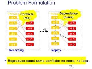 22
 Reproduce exact same conflicts: no more, no less
Problem Formulation
ld A
Thread I Thread J
Recording
st B
st C
sub
ld B
add
st C
ld B
st A
st C
Thread I Thread J
Replay
Log
ld D
st D
ld A
st B
st C
sub
ld B
add
st C
ld B
st A
st C
ld D
st D
Conflicts
(red)
Dependence
(black)
 