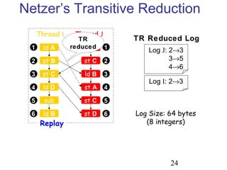 24
Netzer’s Transitive Reduction
1
2
3
4
5
6
1
2
3
4
5
6
ld A
Thread I Thread J
Replay
st B
st C
sub
ld B
add
st C
ld B
st A
st C
ld D
st D
TR
reduced
Log J: 2→3
3→5
4→6
Log I: 2→3
Log Size: 64 bytes
(8 integers)
TR Reduced Log
 