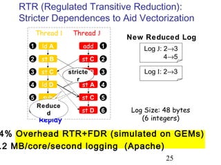 25
RTR (Regulated Transitive Reduction):
Stricter Dependences to Aid Vectorization
1
2
3
4
5
6
1
2
3
4
5
6
ld A
Thread I Thread J
Replay
st B
st C
sub
ld B
add
st C
ld B
st A
st C
ld D
st D
Log J: 2→3
4→5
Log I: 2→3
Log Size: 48 bytes
(6 integers)
New Reduced Log
stricte
r
Reduce
d
4% Overhead RTR+FDR (simulated on GEMs)
.2 MB/core/second logging (Apache)
 