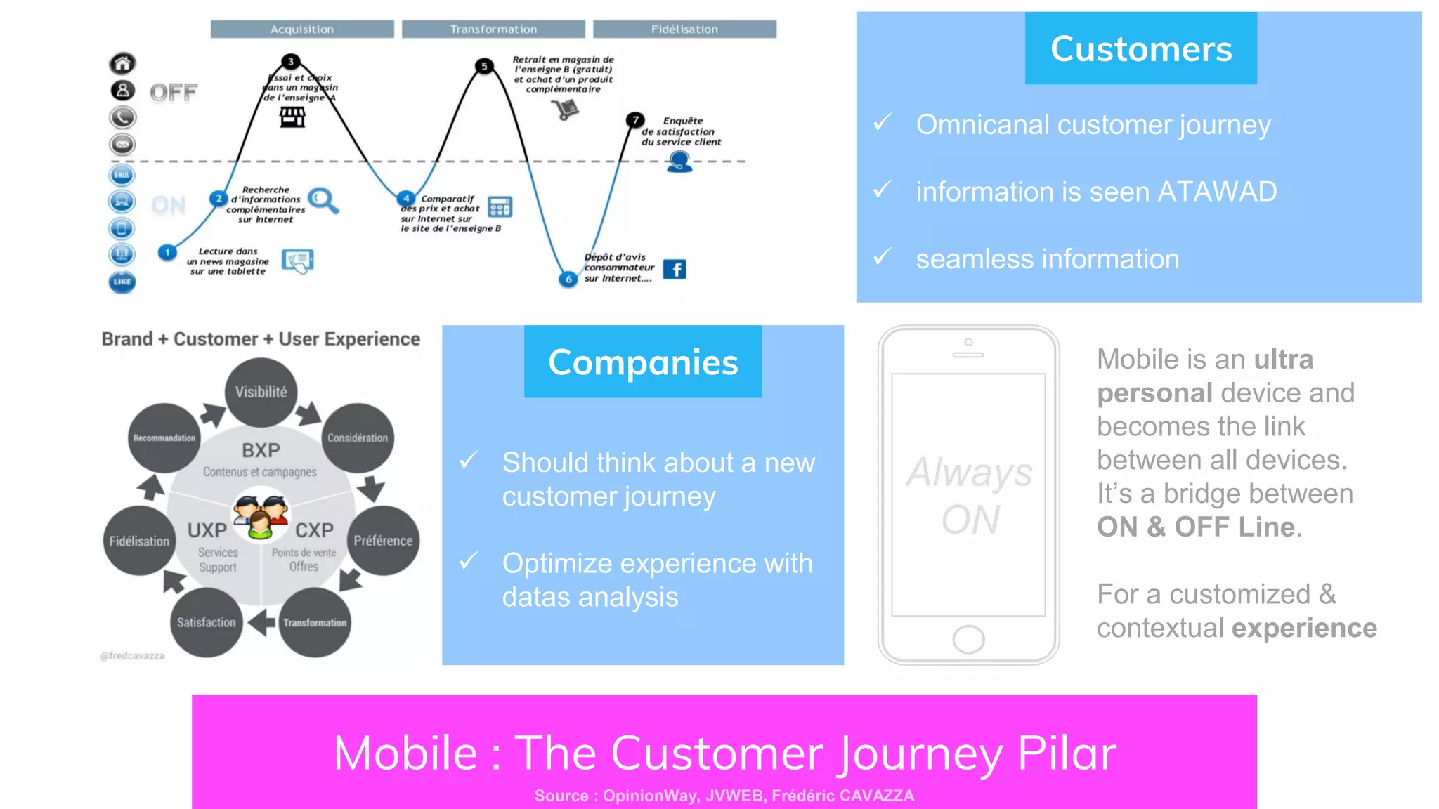 Mobile : The Customer Journey Pilar
 Omnicanal customer journey
 information is seen ATAWAD
 seamless information
Customers
 Should think about a new
customer journey
 Optimize experience with
datas analysis
Companies Mobile is an ultra
personal device and
becomes the link
between all devices.
It’s a bridge between
ON & OFF Line.
For a customized &
contextual experience
Always
ON
Source : OpinionWay, JVWEB, Frédéric CAVAZZA
 