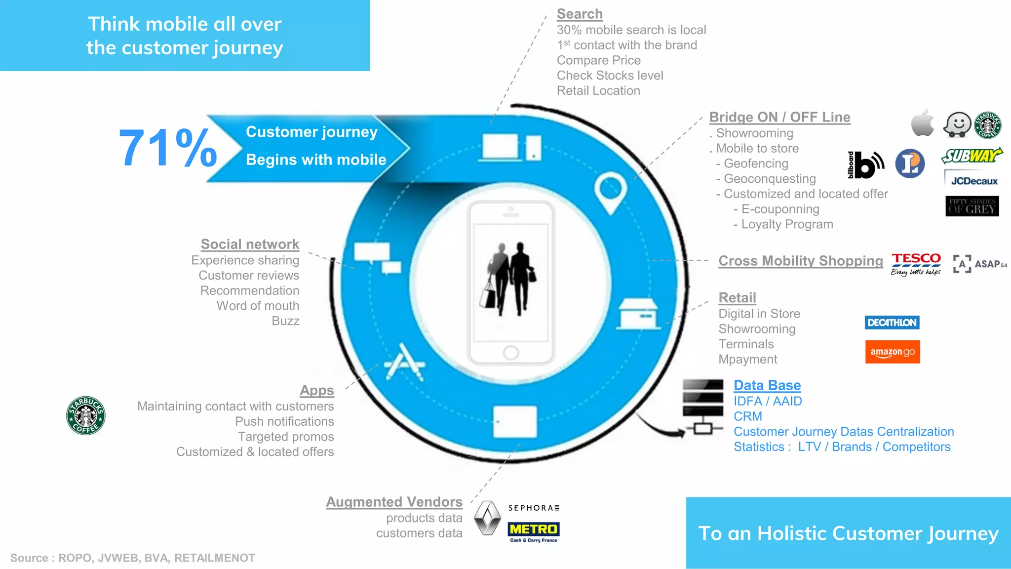 Customer journey
Begins with mobile71%
Search
30% mobile search is local
1st contact with the brand
Compare Price
Check Stocks level
Retail Location
Bridge ON / OFF Line
. Showrooming
. Mobile to store
- Geofencing
- Geoconquesting
- Customized and located offer
- E-couponning
- Loyalty Program
Augmented Vendors
products data
customers data
Apps
Maintaining contact with customers
Push notifications
Targeted promos
Customized & located offers
Social network
Experience sharing
Customer reviews
Recommendation
Word of mouth
Buzz
Source : ROPO, JVWEB, BVA, RETAILMENOT
Think mobile all over
the customer journey
To an Holistic Customer Journey
Cross Mobility Shopping
Data Base
IDFA / AAID
CRM
Customer Journey Datas Centralization
Statistics : LTV / Brands / Competitors
Retail
Digital in Store
Showrooming
Terminals
Mpayment
 