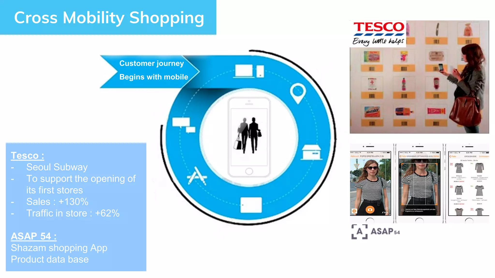 Customer journey
Begins with mobile
Cross Mobility Shopping
Tesco :
- Seoul Subway
- To support the opening of
its first stores
- Sales : +130%
- Traffic in store : +62%
ASAP 54 :
Shazam shopping App
Product data base
 