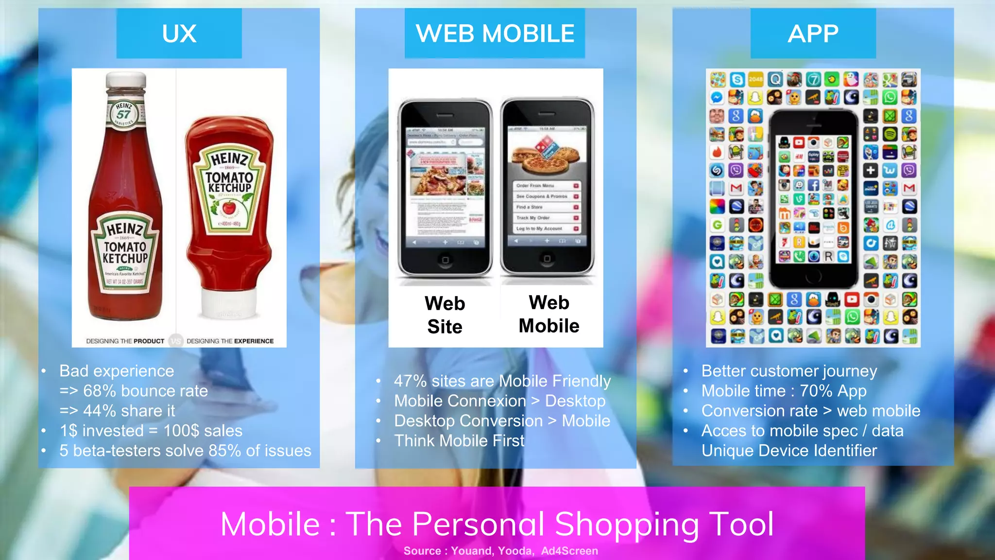 Mobile : The Personal Shopping Tool
UX
• 47% sites are Mobile Friendly
• Mobile Connexion > Desktop
• Desktop Conversion > Mobile
• Think Mobile First
WEB MOBILE
• Better customer journey
• Mobile time : 70% App
• Conversion rate > web mobile
• Acces to mobile spec / data
Unique Device Identifier
APP
Source : Youand, Yooda, Ad4Screen
• Bad experience
=> 68% bounce rate
=> 44% share it
• 1$ invested = 100$ sales
• 5 beta-testers solve 85% of issues
Web
Site
Web
Mobile
 