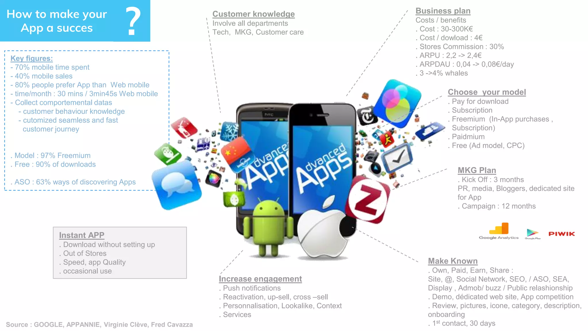 Customer knowledge
Involve all departments
Tech, MKG, Customer care
Source : GOOGLE, APPANNIE, Virginie Clève, Fred Cavazza
Key figures:
- 70% mobile time spent
- 40% mobile sales
- 80% people prefer App than Web mobile
- time/month : 30 mins / 3min45s Web mobile
- Collect comportemental datas
- customer behaviour knowledge
- cutomized seamless and fast
customer journey
. Model : 97% Freemium
. Free : 90% of downloads
. ASO : 63% ways of discovering Apps
Business plan
Costs / benefits
. Cost : 30-300K€
. Cost / dowload : 4€
. Stores Commission : 30%
. ARPU : 2,2 -> 2,4€
. ARPDAU : 0,04 -> 0,08€/day
. 3 ->4% whales
MKG Plan
. Kick Off : 3 months
PR, media, Bloggers, dedicated site
for App
. Campaign : 12 months
Choose your model
. Pay for download
. Subscription
. Freemium (In-App purchases ,
Subscription)
. Paidmium
. Free (Ad model, CPC)
Make Known
. Own, Paid, Earn, Share :
Site, @, Social Network, SEO, / ASO, SEA,
Display , Admob/ buzz / Public relashionship
. Demo, dédicated web site, App competition
. Review, pictures, icone, category, description,
onboarding
. 1st contact, 30 days
Increase engagement
. Push notifications
. Reactivation, up-sell, cross –sell
. Personnalisation, Lookalike, Context
. Services
Instant APP
. Download without setting up
. Out of Stores
. Speed, app Quality
. occasional use
How to make your
App a succes ?
 
