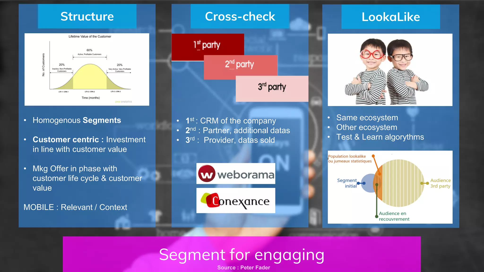 Segment for engaging
Structure
• Homogenous Segments
• Customer centric : Investment
in line with customer value
• Mkg Offer in phase with
customer life cycle & customer
value
MOBILE : Relevant / Context
Cross-check
• 1st : CRM of the company
• 2nd : Partner, additional datas
• 3rd : Provider, datas sold
LookaLike
• Same ecosystem
• Other ecosystem
• Test & Learn algorythms
Source : Peter Fader
 
