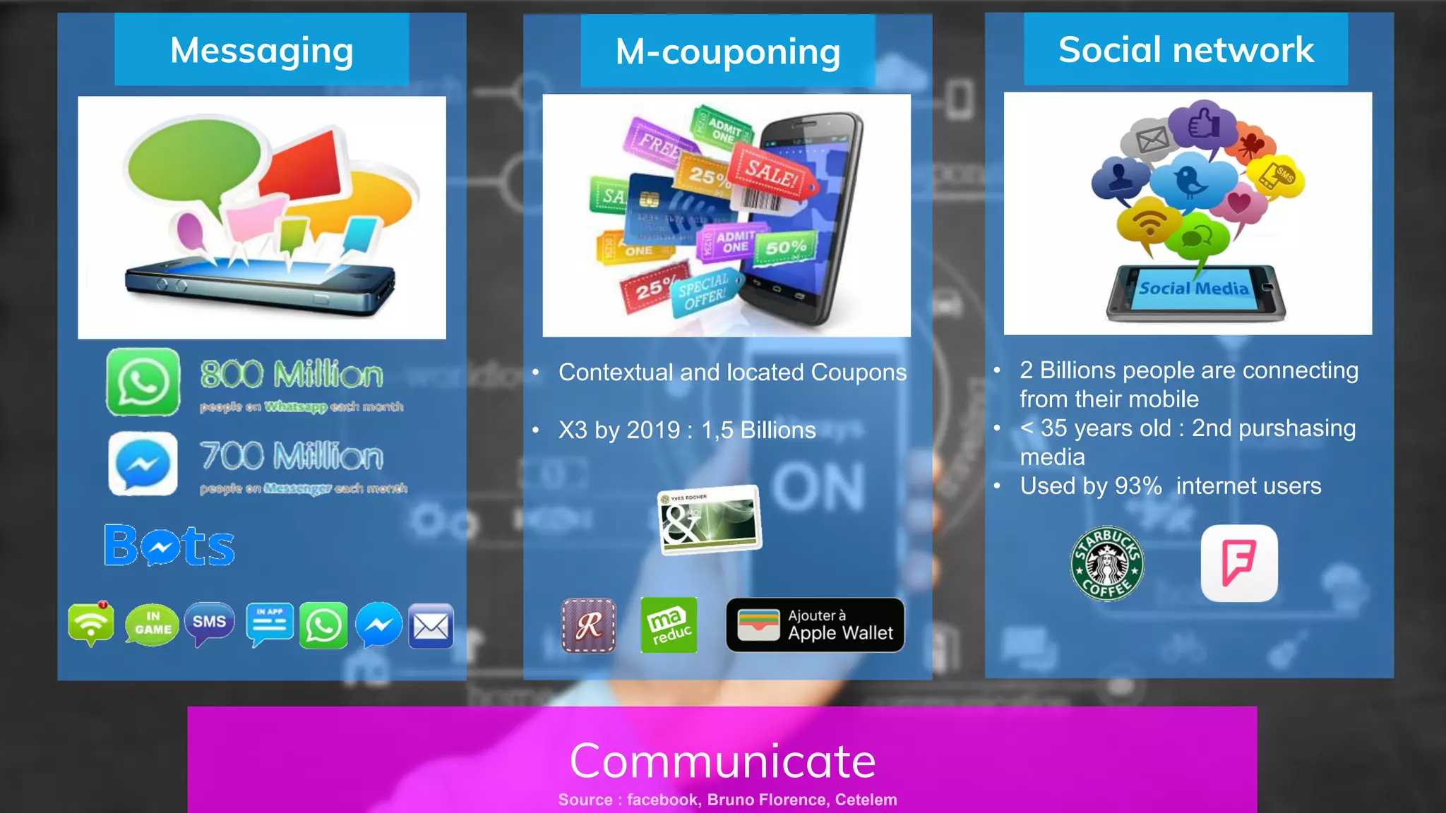 Communicate
Source : facebook, Bruno Florence, Cetelem
M-couponingMessaging
• Contextual and located Coupons
• X3 by 2019 : 1,5 Billions
Social network
• 2 Billions people are connecting
from their mobile
• < 35 years old : 2nd purshasing
media
• Used by 93% internet users
 