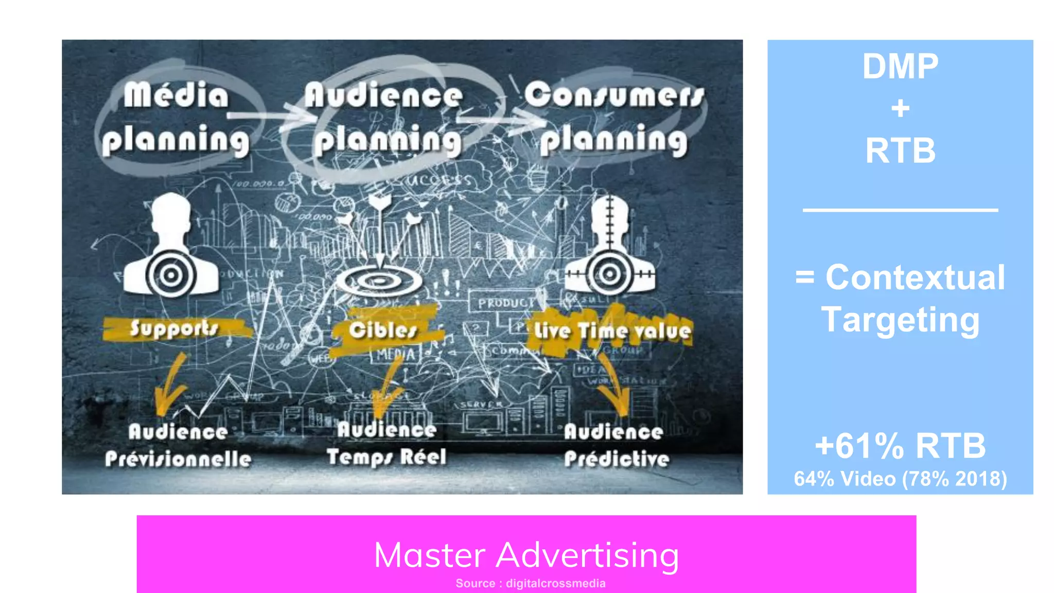 Master Advertising
Source : digitalcrossmedia
DMP
+
RTB
__________
= Contextual
Targeting
+61% RTB
64% Video (78% 2018)
 