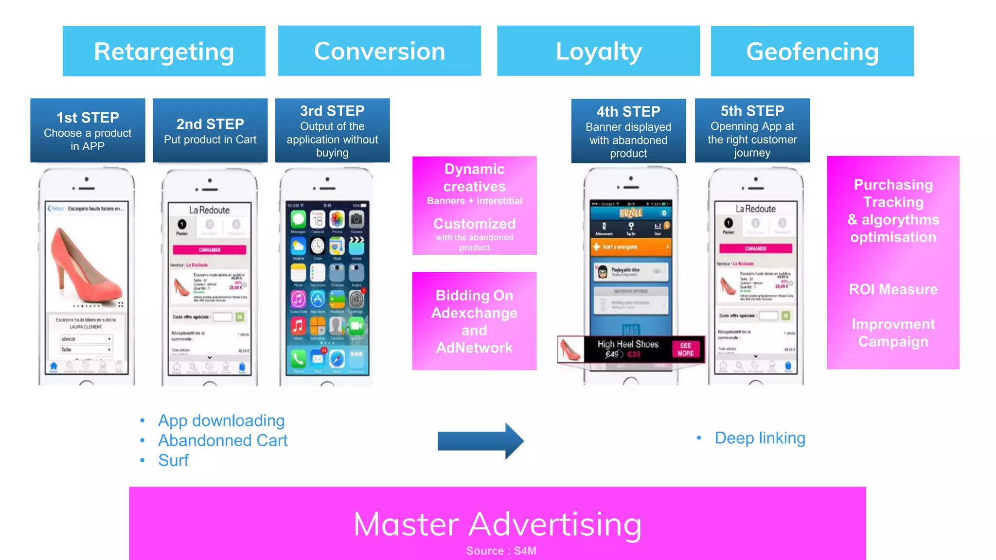 Master Advertising
Source : S4M
Retargeting Loyalty Geofencing
• App downloading
• Abandonned Cart
• Surf
Conversion
• Deep linking
1st STEP
Choose a product
in APP
2nd STEP
Put product in Cart
3rd STEP
Output of the
application without
buying
4th STEP
Banner displayed
with abandoned
product
5th STEP
Openning App at
the right customer
journey
Dynamic
creatives
Banners + interstitial
Customized
with the abandoned
product
Bidding On
Adexchange
and
AdNetwork
Purchasing
Tracking
& algorythms
optimisation
ROI Measure
Improvment
Campaign
 
