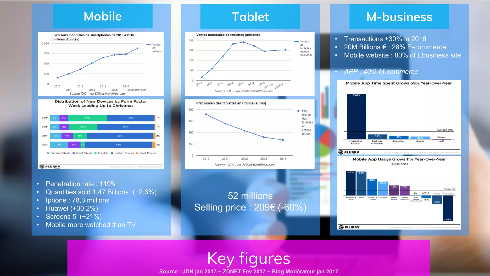 Key figures
52 millions
Selling price : 209€ (-60%)
Source : JDN jan 2017 – ZDNET Fev 2017 – Blog Modérateur jan 2017
Tablet
• Penetration rate : 119%
• Quantities sold 1,47 Billions (+2,3%)
• Iphone : 78,3 millions
• Huawei (+30,2%)
• Screens 5’ (+21%)
• Mobile more watched than TV
Mobile
• Transactions +30% in 2016
• 20M Billions € : 28% E-commerce
• Mobile website : 80% of Ebusiness site
• APP : 40% M-commerce
M-business
 