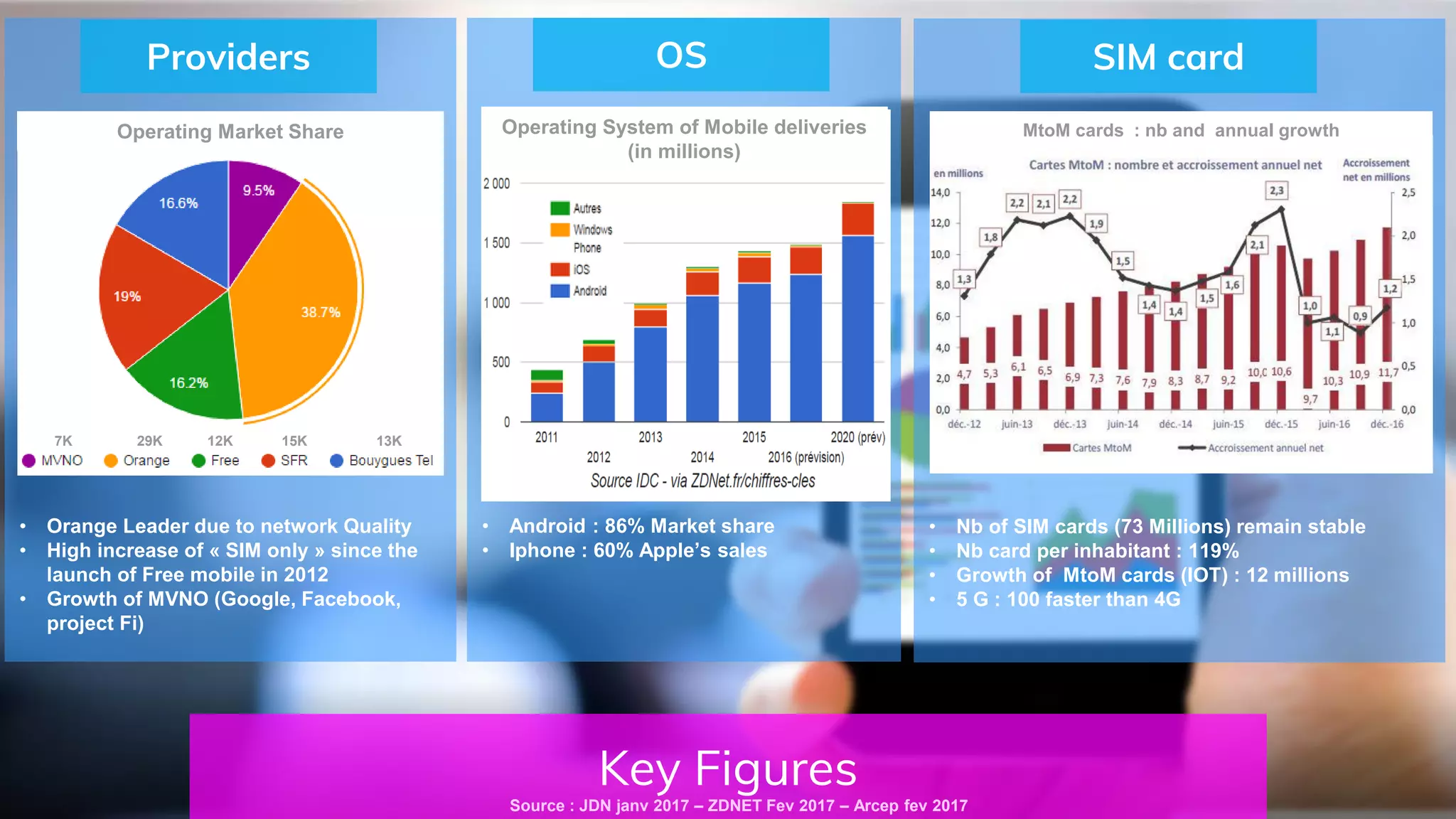 Key Figures
Source : JDN janv 2017 – ZDNET Fev 2017 – Arcep fev 2017
• Orange Leader due to network Quality
• High increase of « SIM only » since the
launch of Free mobile in 2012
• Growth of MVNO (Google, Facebook,
project Fi)
7K 29K 12K 15K 13K
Providers
Operating Market Share
• Android : 86% Market share
• Iphone : 60% Apple’s sales
Operating System of Mobile deliveries
(in millions)
OS
• Nb of SIM cards (73 Millions) remain stable
• Nb card per inhabitant : 119%
• Growth of MtoM cards (IOT) : 12 millions
• 5 G : 100 faster than 4G
MtoM cards : nb and annual growth
SIM card
 