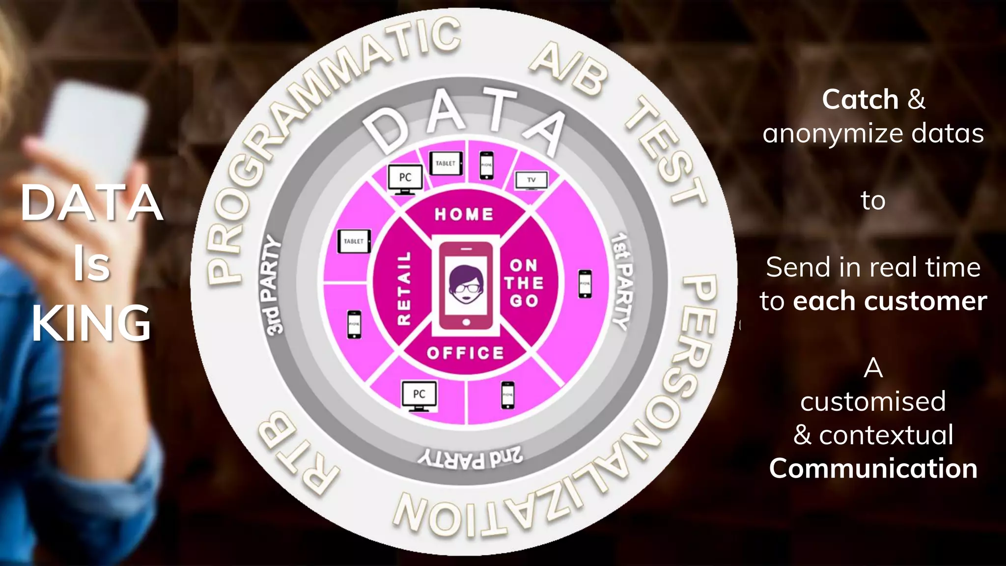 DATA
Is
KING
Catch &
anonymize datas
to
Send in real time
to each customer
A
customised
& contextual
Communication
 