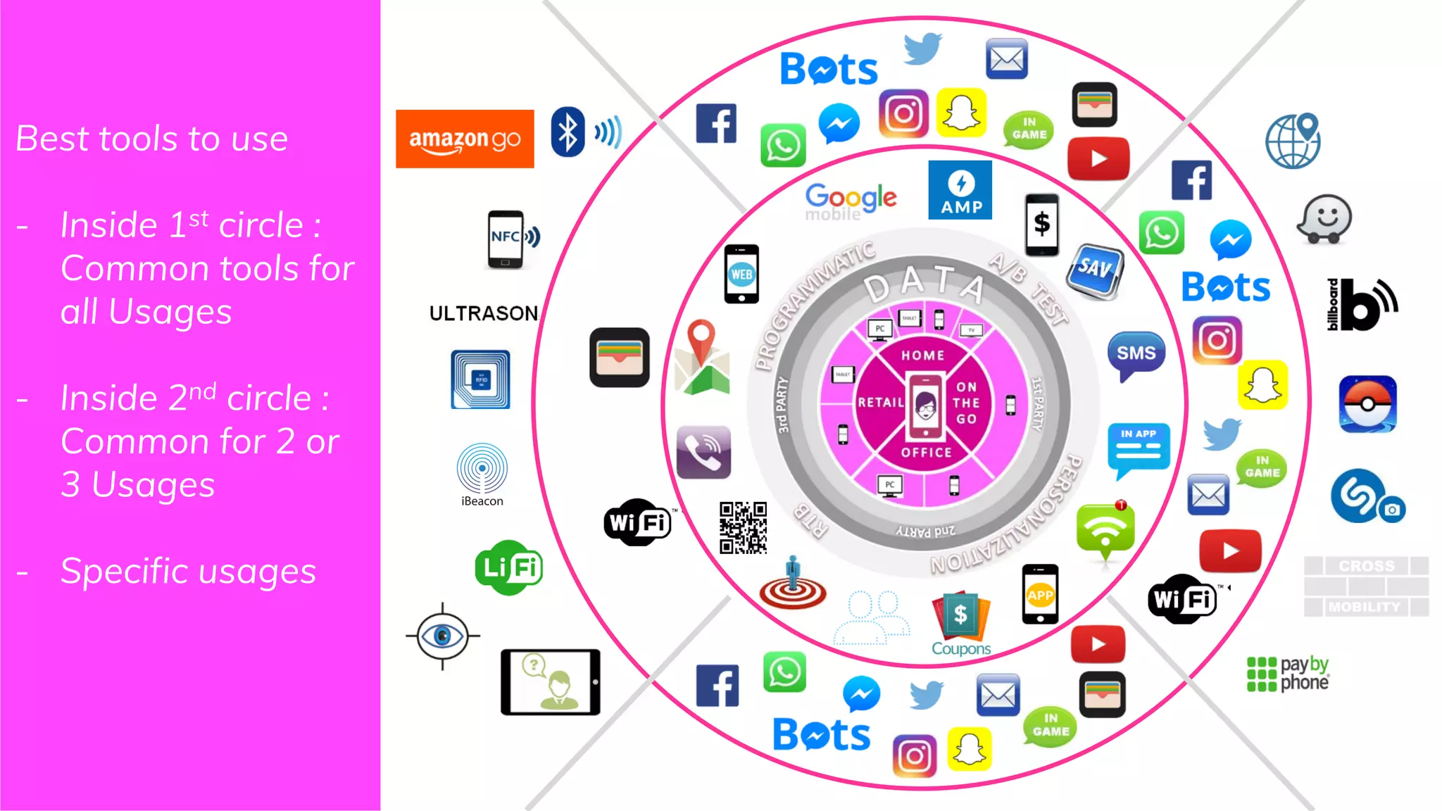 Best tools to use
- Inside 1st circle :
Common tools for
all Usages
- Inside 2nd circle :
Common for 2 or
3 Usages
- Specific usages
 