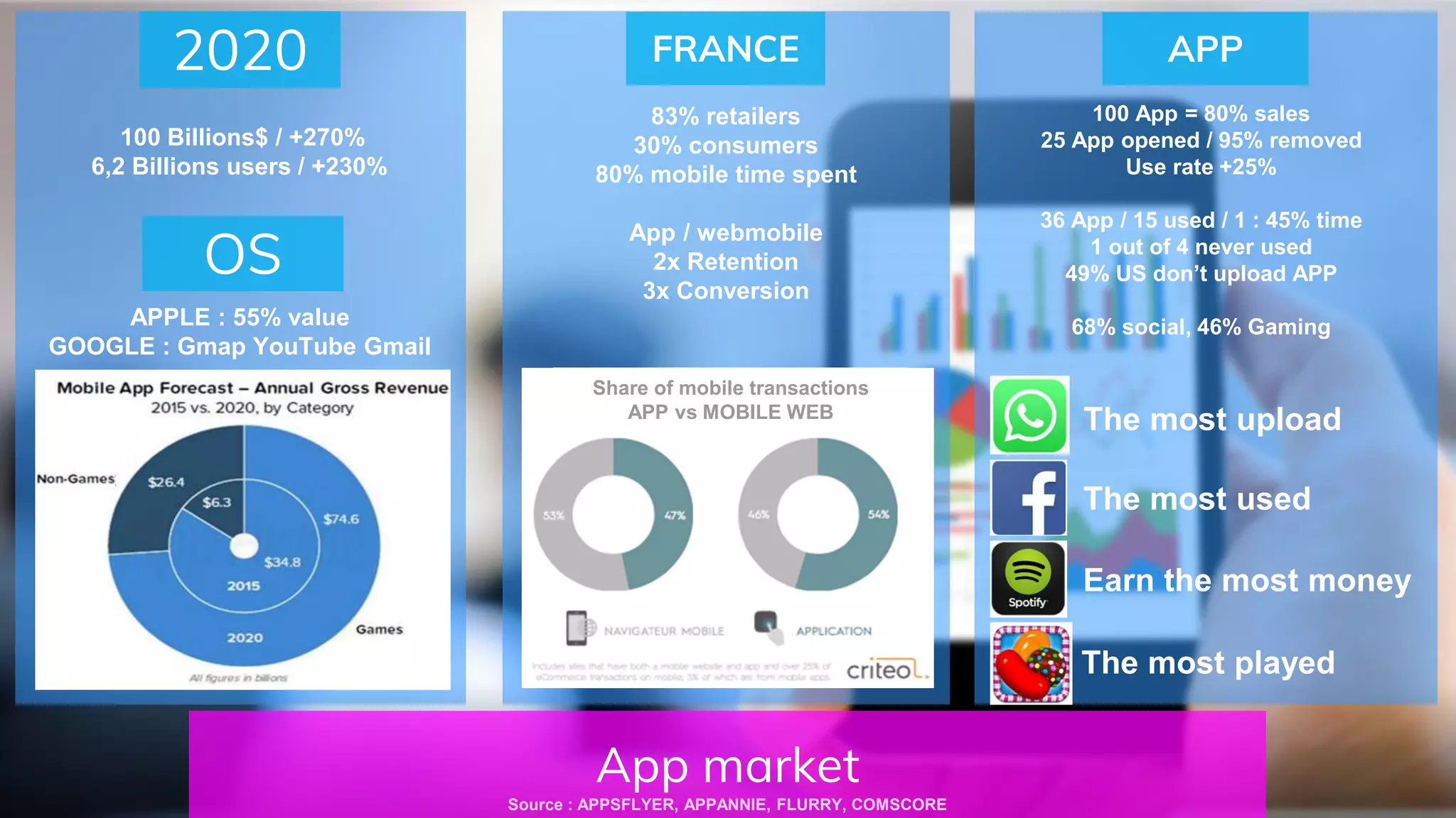 App market
83% retailers
30% consumers
80% mobile time spent
App / webmobile
2x Retention
3x Conversion
FRANCE
100 App = 80% sales
25 App opened / 95% removed
Use rate +25%
36 App / 15 used / 1 : 45% time
1 out of 4 never used
49% US don’t upload APP
68% social, 46% Gaming
APP
The most upload
The most used
Earn the most money
The most played
Source : APPSFLYER, APPANNIE, FLURRY, COMSCORE
100 Billions$ / +270%
6,2 Billions users / +230%
2020
APPLE : 55% value
GOOGLE : Gmap YouTube Gmail
OS
Share of mobile transactions
APP vs MOBILE WEB
 