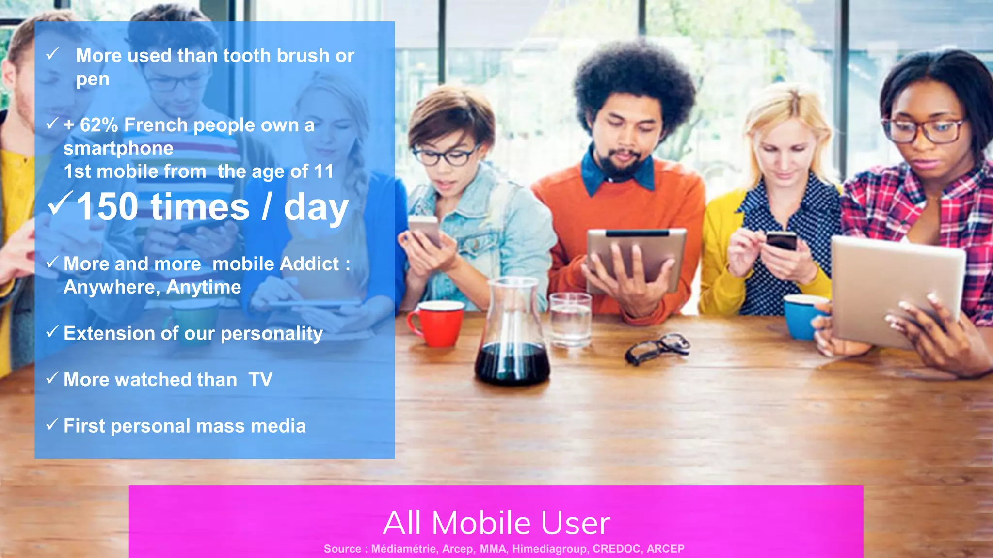  More used than tooth brush or
pen
 + 62% French people own a
smartphone
1st mobile from the age of 11
150 times / day
 More and more mobile Addict :
Anywhere, Anytime
 Extension of our personality
 More watched than TV
 First personal mass media
All Mobile User
Source : Médiamétrie, Arcep, MMA, Himediagroup, CREDOC, ARCEP
 