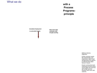 What we do
Immediate Employment
to vulnerable families
More land under
cultivation with
drought proofing
Address distress
migration
Create common assets
like waterbodies and
enterprises which shall
self generate the options
to absorb these labor
forces in future
Groom community level
institutions (CLIs) as local
social safety net: the first-
aid to fight out the
disasters with their own
capacity
with a
Process
Programs-
principle
 