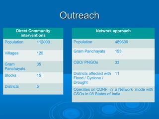 OutreachOutreach
Direct Community
interventions
Population 112000
Villages 125
Gram
Panchayats
35
Blocks 15
Districts 5
Network approach
Population 489600
Gram Panchayats 153
CBO/ PNGOs 33
Districts affected with
Flood / Cyclone /
Drought
11
Operates on CDRF in a Network mode with
CSOs in 08 States of India
 