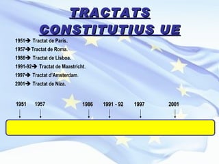 TRACTATS CONSTITUTIUS UE 1957 1951 1986 1991 - 92 1997 2001 1951   Tractat de París . 1957  Tractat de Roma. 1986   Tractat de Lisboa. 1991-92   Tractat de Maastricht . 1997   Tractat d’Amsterdam . 2001   Tractat de Niza. 