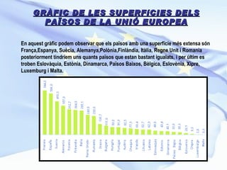 GRÀFIC DE LES SUPERFíCIES DELS PAÏSOS DE LA UNIÓ EUROPEA En aquest gràfic podem observar que els països amb una superfície més extensa són França,Espanya, Suècia, Alemanya,Polònia,Finlàndia, Itàlia, Regne Unit i Romania posteriorment tindríem uns quants països que estan bastant igualats, i per últim es troben Eslovàquia, Estònia, Dinamarca, Països Baixos, Bèlgica, Eslovènia, Xipre, Luxemburg i Malta.  