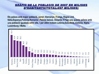 GRÀFIC DE LA POBLACIO DE 2007 EN MILIONS D’HABITANTS(TOTAL:497 MILIONS) Els països amb major població, serien Alemanya, França, Regne unit, Itàlia,Espanya,Polònia,Romania i Països baixos. Després hi han uns quants països amb una població igualada entre ells. I per últim trobem Letònia,Eslovènia, Estònia, Xipre, Luxemburg i Malta. 