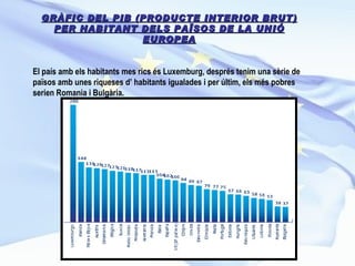 GRÀFIC DEL PIB (PRODUCTE INTERIOR BRUT) PER HABITANT DELS PAÏSOS DE LA UNIÓ EUROPEA El país amb els habitants mes rics és Luxemburg, després tenim una sèrie de països amb unes riqueses d’ habitants igualades i per últim, els més pobres serien Romania i Bulgària.   