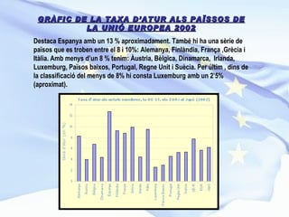 GRÀFIC DE LA TAXA D’ATUR ALS PAÏSSOS DE LA UNIÓ EUROPEA 2002 Destaca Espanya amb un 13 % aproximadament. També hi ha una sèrie de països que es troben entre el 8 i 10%: Alemanya, Finlàndia, França ,Grècia i Itàlia. Amb menys d’un 8 % tenim: Àustria, Bèlgica, Dinamarca,  Irlanda, Luxemburg, Països baixos, Portugal, Regne Unit i Suècia. Per últim , dins de la classificació del menys de 8% hi consta Luxemburg amb un 2’5% (aproximat). 