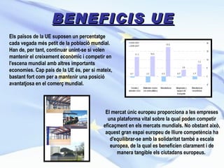 BENEFICIS UE El mercat únic europeu proporciona a les empreses una plataforma vital sobre la qual poden competir eficaçment en els mercats mundials. No obstant això, aquest gran espai europeu de lliure competència ha d'equilibrar-se amb la solidaritat també a escala europea, de la qual es beneficien clarament i de manera tangible els ciutadans europeus.  Els països de la UE suposen un percentatge cada vegada més petit de la població mundial. Han de, per tant, continuar unint-se si volen mantenir el creixement econòmic i competir en l'escena mundial amb altres importants economies. Cap país de la UE és, per si mateix, bastant fort com per a mantenir una posició avantatjosa en el comerç mundial.  