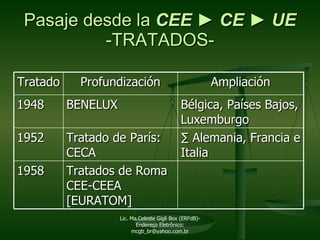 Pasaje desde la  CEE  ►  CE  ►  UE -TRATADOS- Lic. Ma.Celeste Gigli Box (ERFdB)- Endereço Eletrônico: mcgb_br@yahoo.com.br Tratado Profundización Ampliación 1948 BENELUX Bélgica, Países Bajos, Luxemburgo 1952 Tratado de París: CECA ∑  Alemania, Francia e Italia 1958 Tratados de Roma CEE-CEEA [EURATOM] 