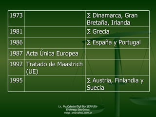 Lic. Ma.Celeste Gigli Box (ERFdB)- Endereço Eletrônico: mcgb_br@yahoo.com.br 1973 ∑  Dinamarca, Gran Bretaña, Irlanda 1981 ∑  Grecia 1986 ∑   España y Portugal 1987 Acta Única Europea 1992 Tratado de Maastrich (UE) 1995 ∑  Austria, Finlandia y Suecia 